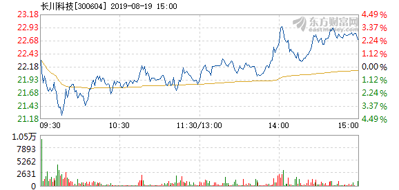 長川科技股票行情